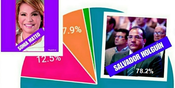 SALVADOR HOLGUÍN “volando bajito” para senaduría en Dajabón, según encuesta…