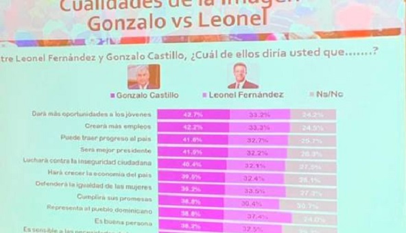 ¿Empate técnico? Gonzalo Castillo aventaja 45.6% a Leonel Fernández con 44.5%