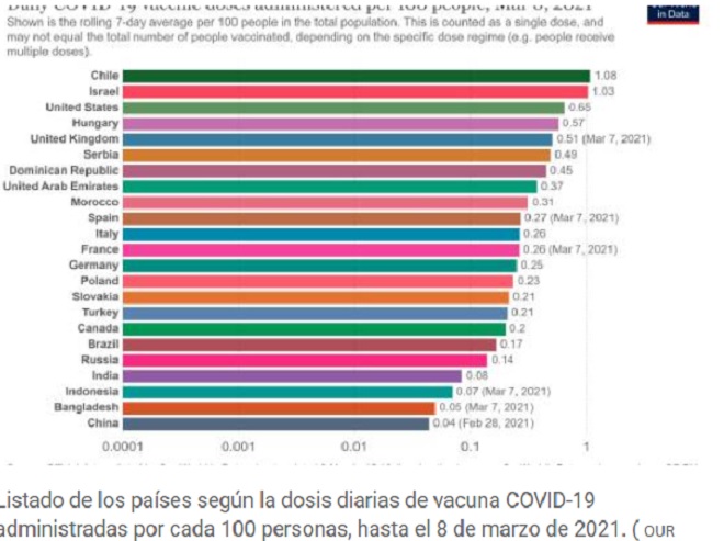 RD supera a grandes países en dosis diarias contra COVID-19