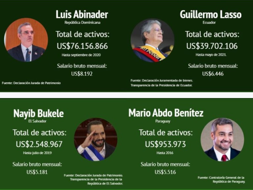 ABINADER, EL PRESIDENTE MÁS RICO DE AMÉRICA LATINA, según Bloomberg…