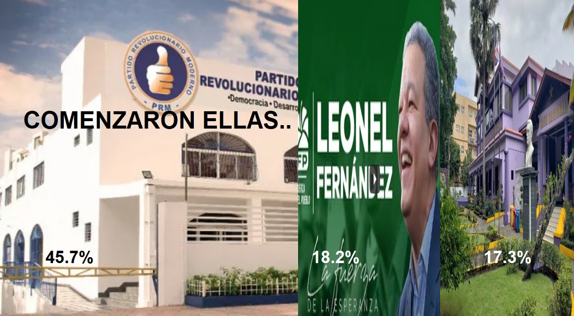 COMIENZAN LAS ENCUESTAS: PRM 46%; FP 18.2% y PLD 17.3%…