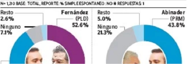 Leonel y Abinader ganarían primarias con amplia ventaja
